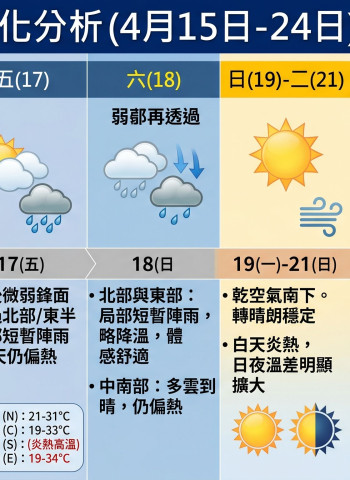 北台灣變天！鋒面逼近轉有雨 吳德榮：周五起降溫、下周天氣再變
