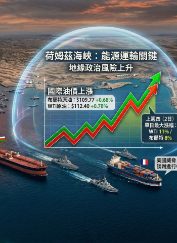國際油價震盪上揚！布蘭特逼近110美元 荷姆茲海峽局勢牽動全球能源市場