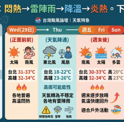明起鋒面報到全台變天！雷雨襲台降溫 週末再轉炎熱