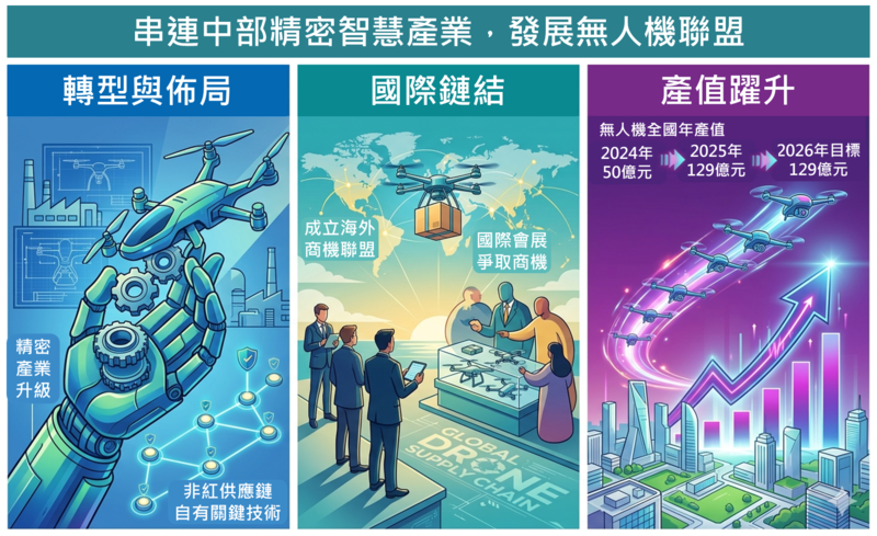 國發會串連中部精密智慧產業　輔導企業轉型發展無人機聯盟　打造非紅供應鏈與智慧製造核心聚落
