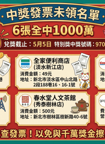 6張發票中1000萬沒人領！全聯、Costco、全家上榜 5月5日截止