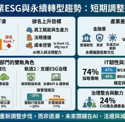 企業永續優先順位下滑！AI與法遵壓力崛起成新關鍵