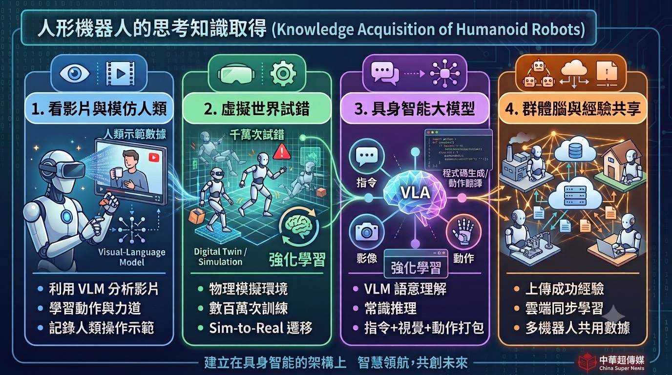人形機器人如何取得思考知識？LLM、VLM、VLA、具身智能、模仿學習與強化學習打造機器人大腦