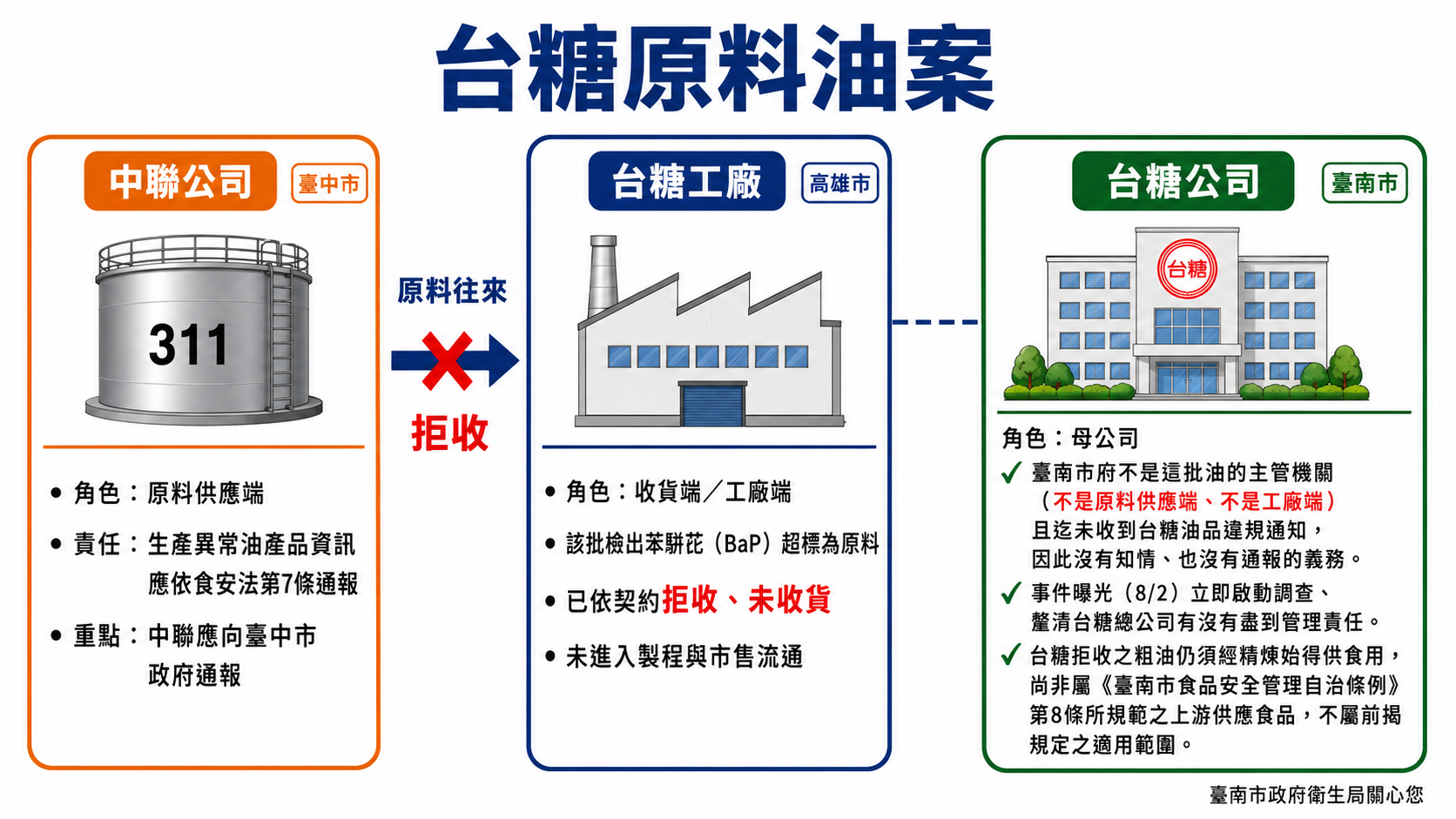 南市依法查核油品事件　查核2,048家、下架逾7.2萬公斤　持續追查供應鏈管理責任