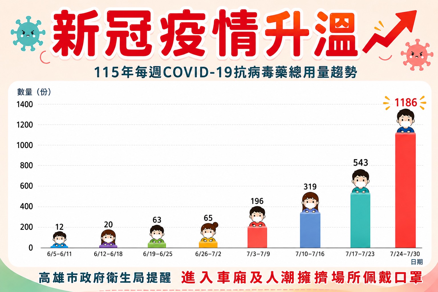 疫情升溫、腸病毒來襲 黃裕庭籲前金新興苓雅鄉親提高警覺守護健康