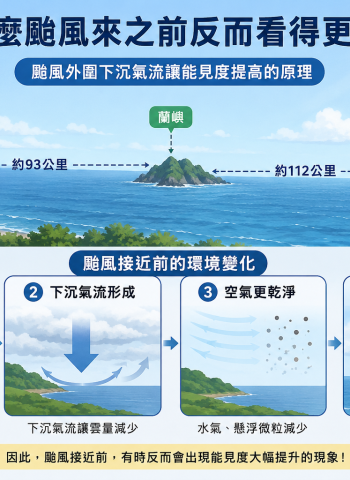 巴威逼近掀話題！台東「看見蘭嶼代表颱風要來」都市傳說是真的？專家揭背後原因