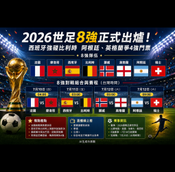 2026世足8強正式出爐！西班牙強碰比利時　阿根廷、英格蘭爭4強門票