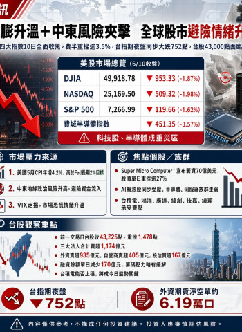 美股重挫拖累台股 費半跌逾3%台指期夜盤狂瀉752點 43,000點保衛戰開打