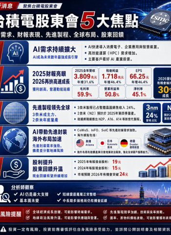 台積電股東會五大重點一次看！AI需求續強、2奈米量產在即 2026營收拚再增30%