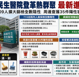 高雄民生醫院登革熱群聚案最新結果出爐 1009人篩檢全陰性、疫情暫未擴大