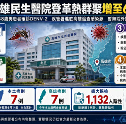 高雄民生醫院登革熱群聚增至6例 疾管署南下成立機動防疫隊追查感染源