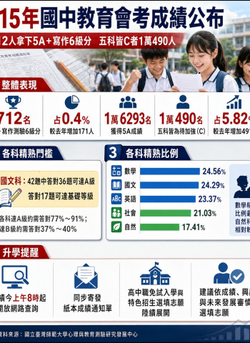 115會考成績公布！712人奪5A++作文6級分創新高 逾1.6萬人拿下5A