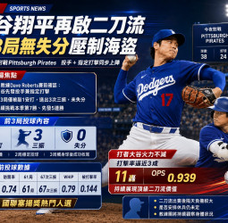 大谷翔平二刀流先發飆K秀 3局無失分力拚本季第7勝與5連勝