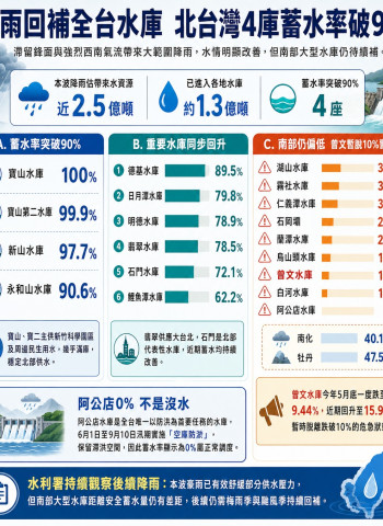 梅雨鋒面助攻全台水庫回補 寶山水庫滿庫、曾文水庫脫離10％警戒