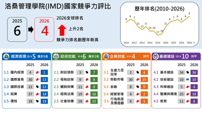 2026年IMD世界競爭力評比出爐　臺灣躍升全球第4名創歷年最佳表現