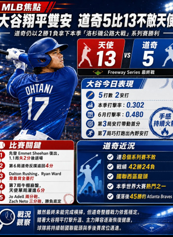 大谷翔平雙安維持3成打擊率 道奇雖遭天使13比5重擊仍贏下洛城大戰