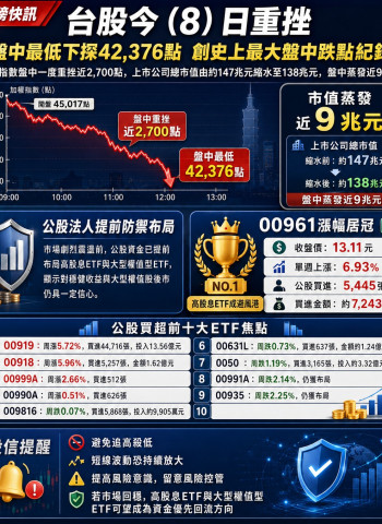 台股盤中重挫近2700點市值蒸發9兆 公股法人提前布局高股息ETF避險