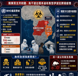 WHO列伊波拉疫情最高警戒 美CDC升級應變、增派專家赴非洲支援