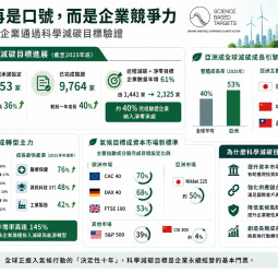 全球逾萬家企業完成SBTi驗證　亞洲減碳大爆發、淨零成供應鏈新門檻