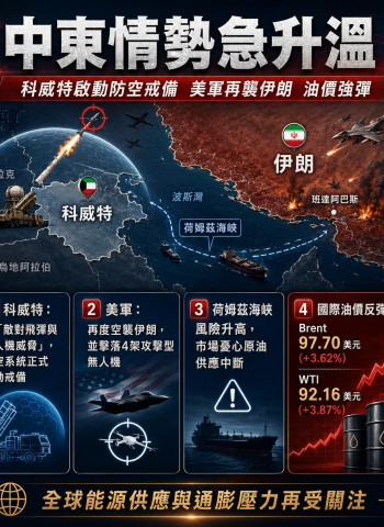 中東戰火再升溫！美軍再襲伊朗 科威特啟動防空系統、國際油價反彈逾3%