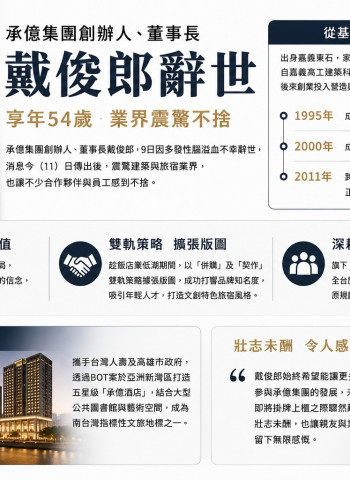 承億集團創辦人戴俊郎病逝 從工地少年打造文旅版圖享年54歲