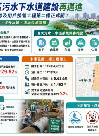 永康污水下水道二期工程啟動 台南再增1463戶接管拚水環境升級