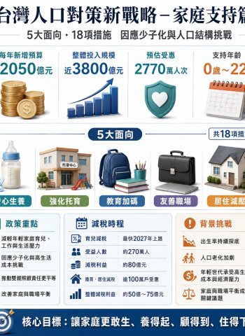 賴清德拍板18項人口新政 3800億家庭支持方案一次看