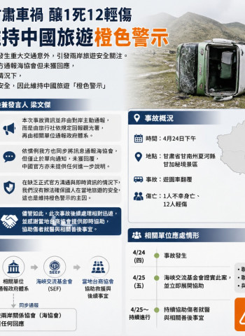 甘肅翻車釀1死12傷 大陸委員會：陸方未通報 赴中旅遊維持橙色警示