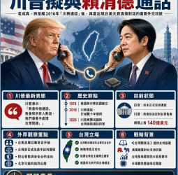 川普稱將與賴清德通話 若成真恐成台美10年來最大外交突破