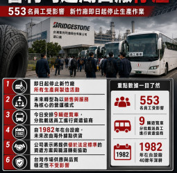 台灣普利司通湖口廠停產 553名員工面臨資遣 公司：轉型銷售與服務模式