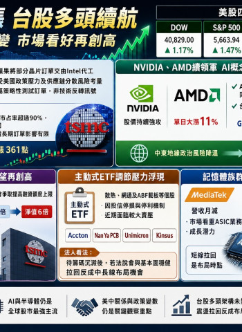 美股科技股續強！Intel暴漲13％掀話題 AI族群帶動台股多頭續航