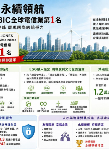 遠傳蟬聯全球電信業永續第1！連3年登頂DJBIC 打造全員ESG文化拚淨零
