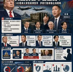 川普政府傳暫停140億美元對台軍售 美官員坦言優先供應伊朗戰事彈藥