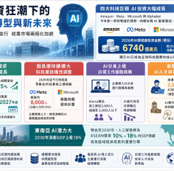 AI投資爆發卻掀裁員潮！科技巨頭砸6740億美元 就業市場兩極化加劇