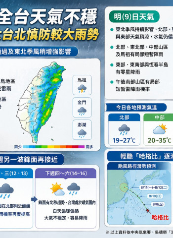 鋒面通過今全台變天！北台灣轉涼有雷雨 輕颱「哈格比」最新路徑曝