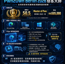 台灣DEVCORE勇奪Pwn2Own Berlin冠軍 攻破微軟4大產品抱回1600萬獎金