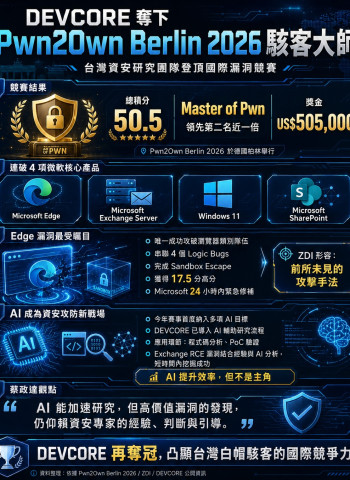 台灣DEVCORE勇奪Pwn2Own Berlin冠軍 攻破微軟4大產品抱回1600萬獎金