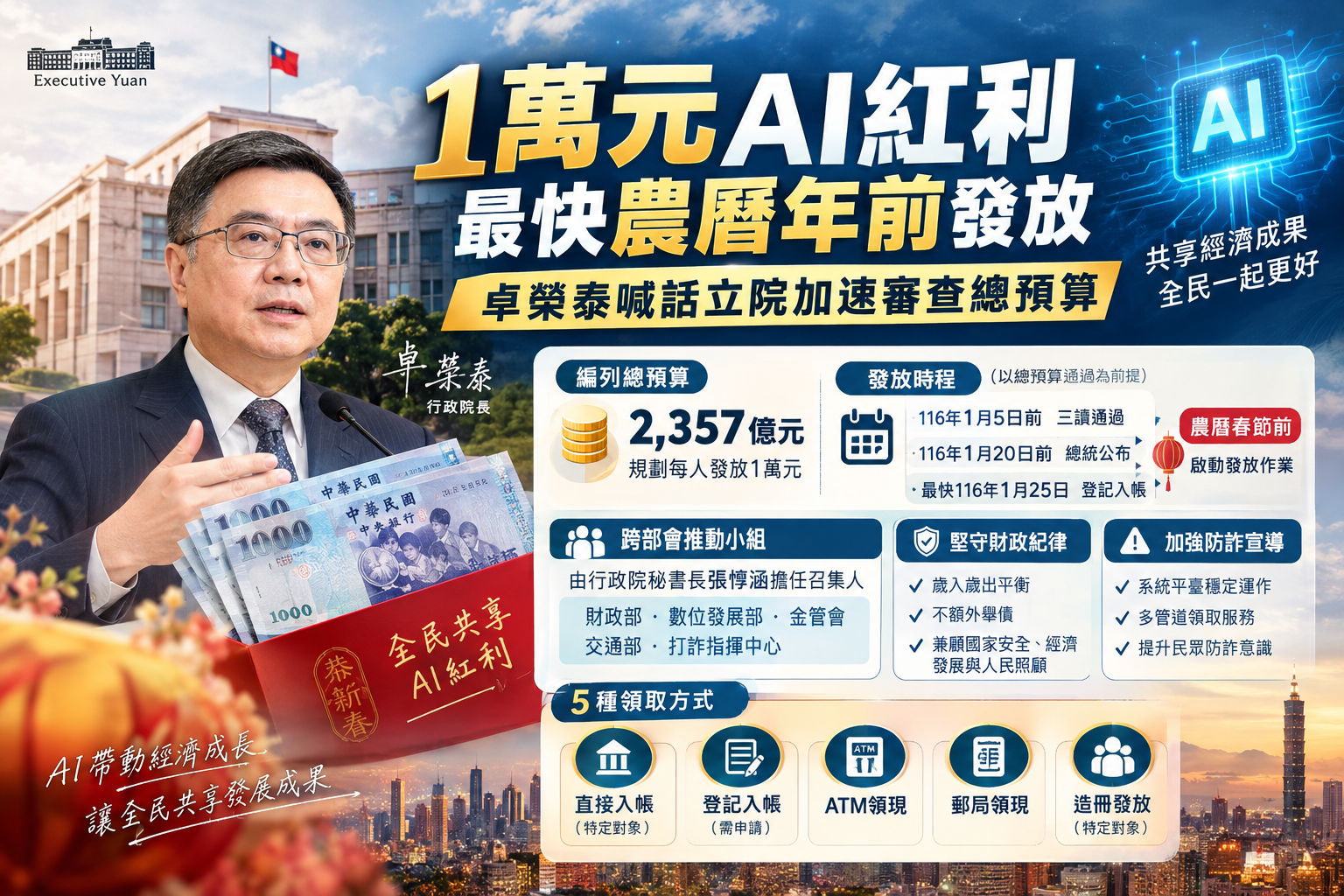 1萬元AI紅利最快農曆年前發放　卓榮泰喊話立院加速審查總預算