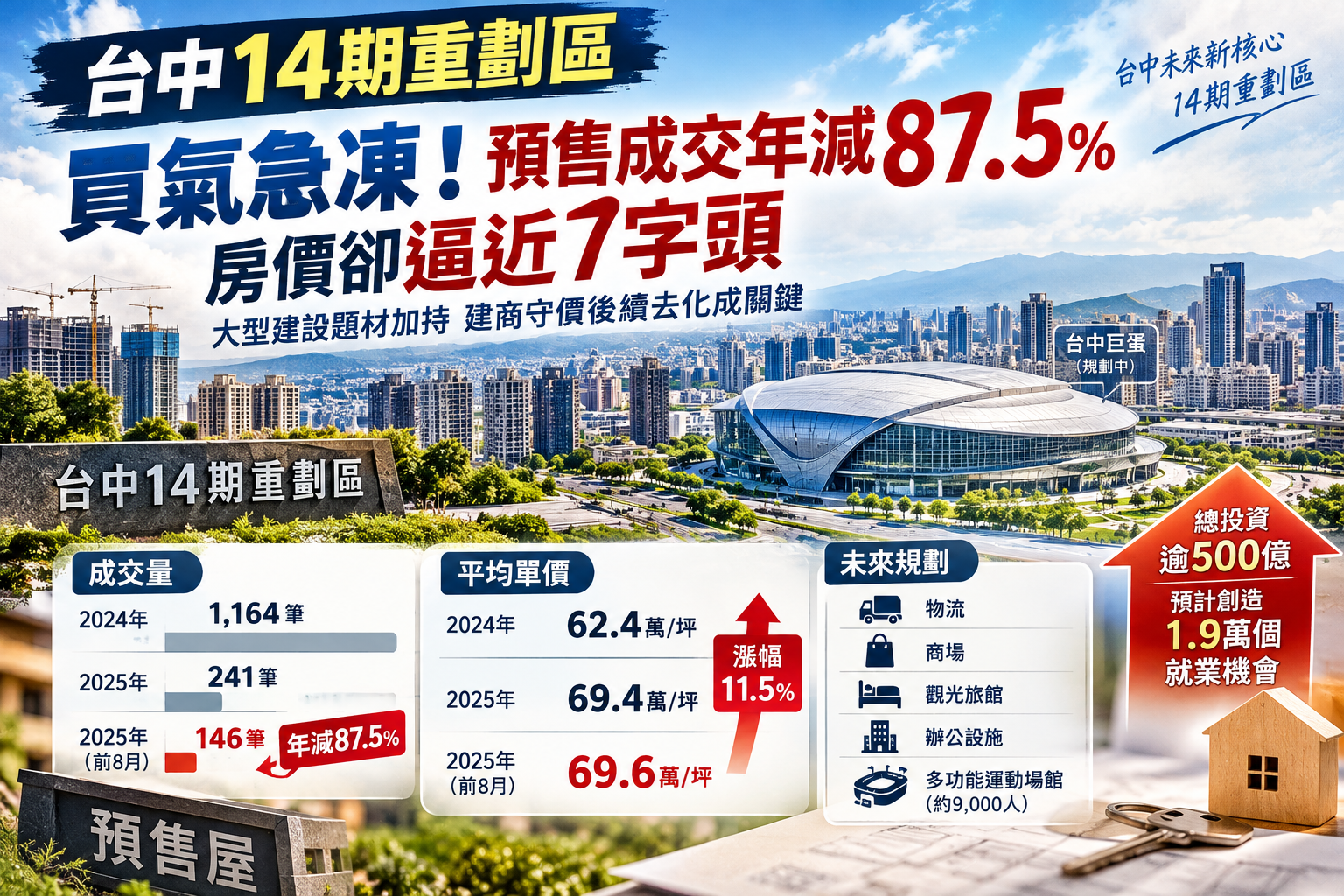 台中14期重劃區買氣急凍！預售成交量暴跌87.5％　房價卻逼近7字頭