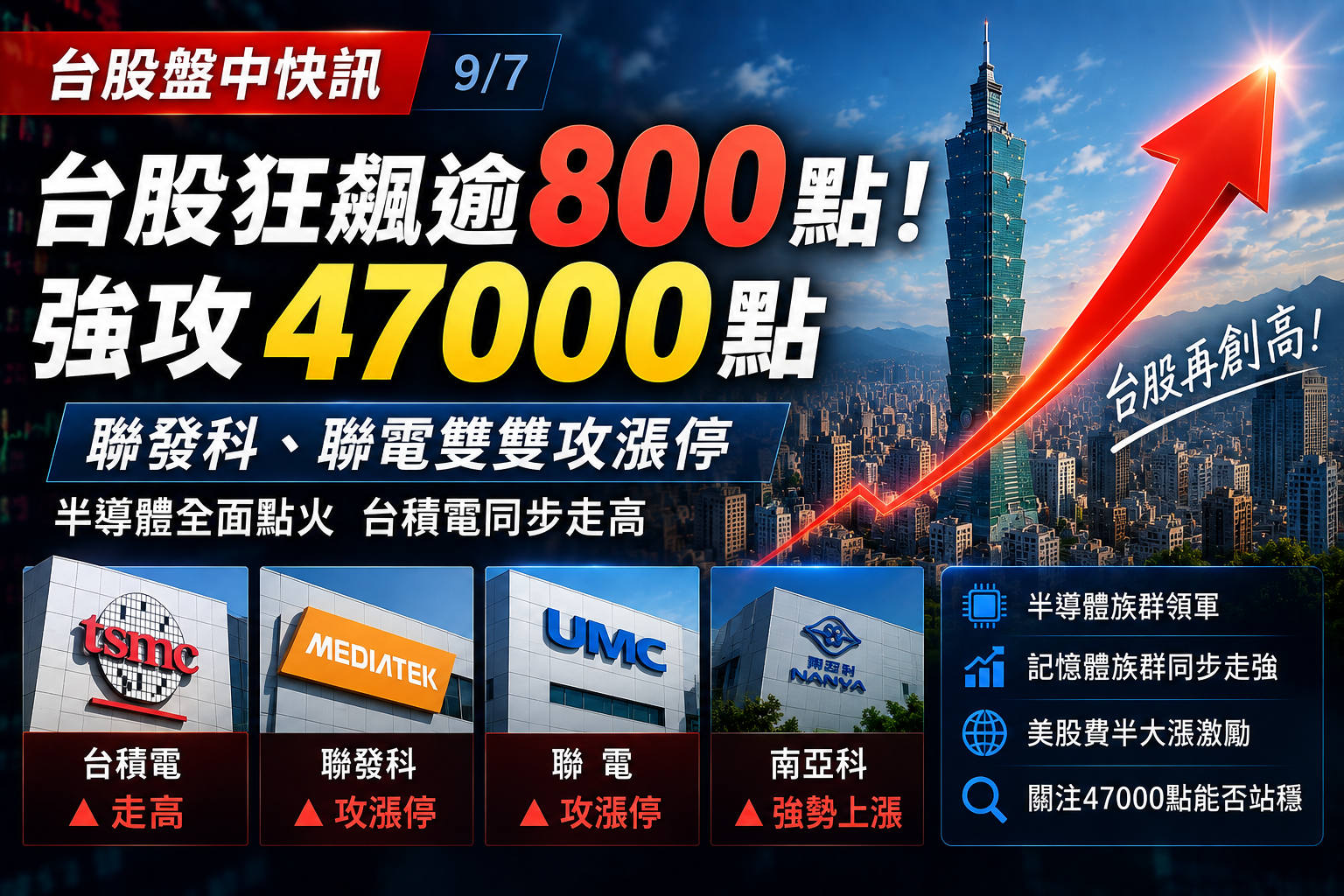 台股盤中狂飆逾800點！強攻47000點　聯發科、聯電雙雙攻漲停