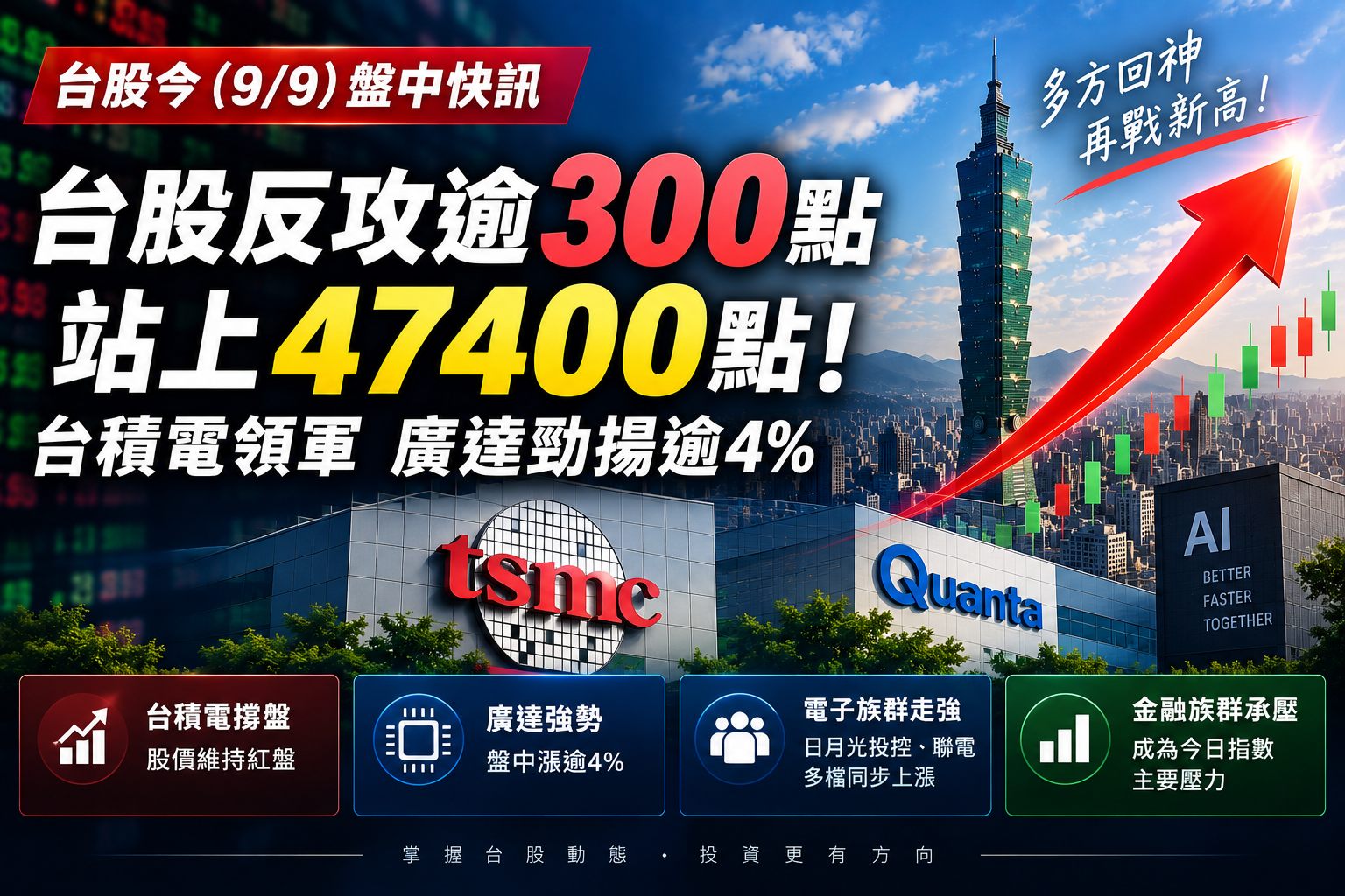 台股盤中反攻逾300點！站上47400點　台積電領軍、廣達勁揚逾4%